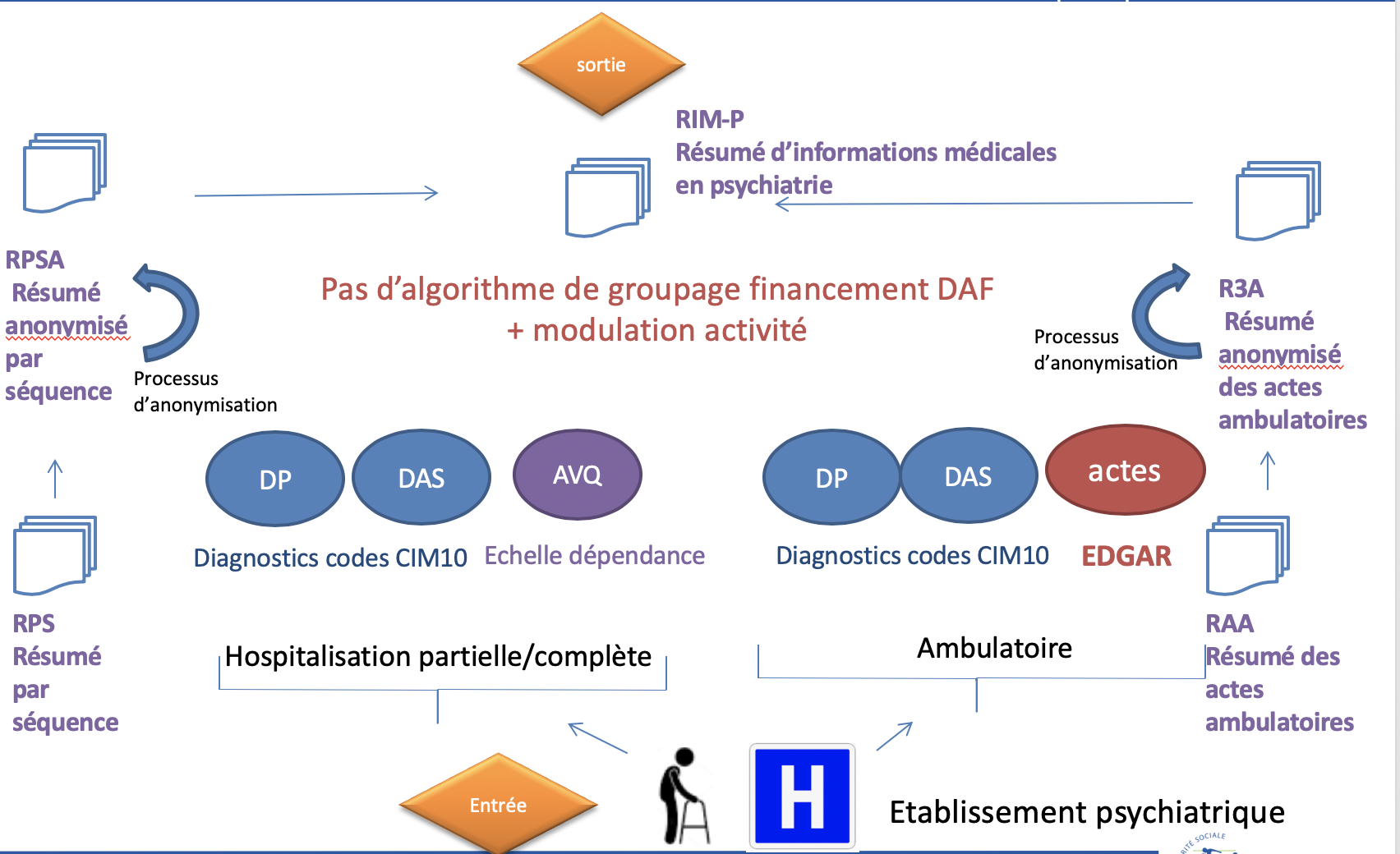 schéma concepts pmsi PSY